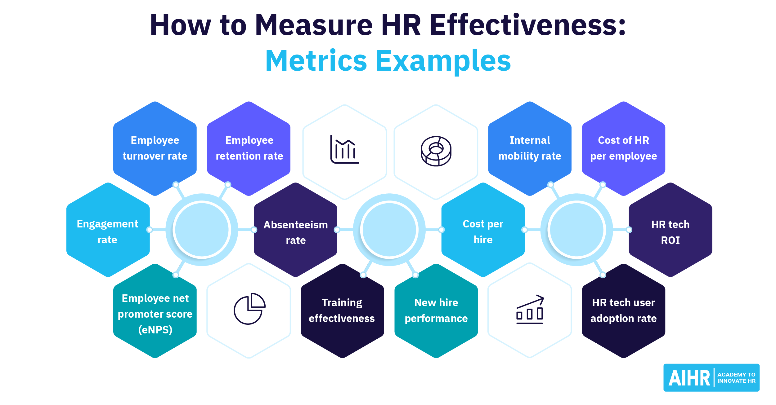 How do you measure HR’s actions, and how do they influence a commercial outcome?